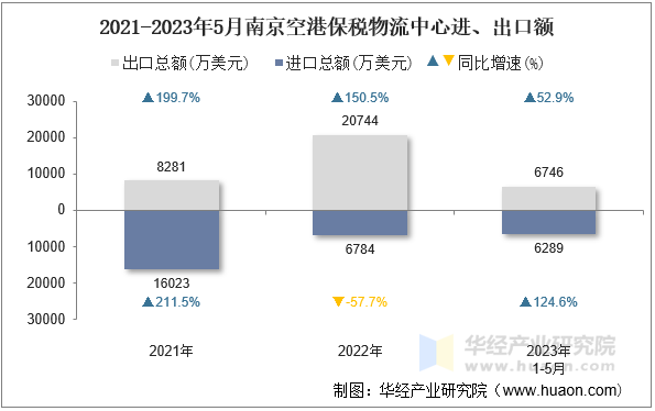 2021-2023年5月南京空港保税物流中心进、出口额