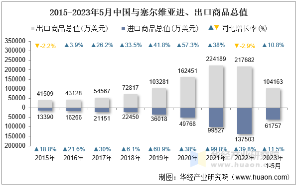 2015-2023年5月中国与塞尔维亚进、出口商品总值