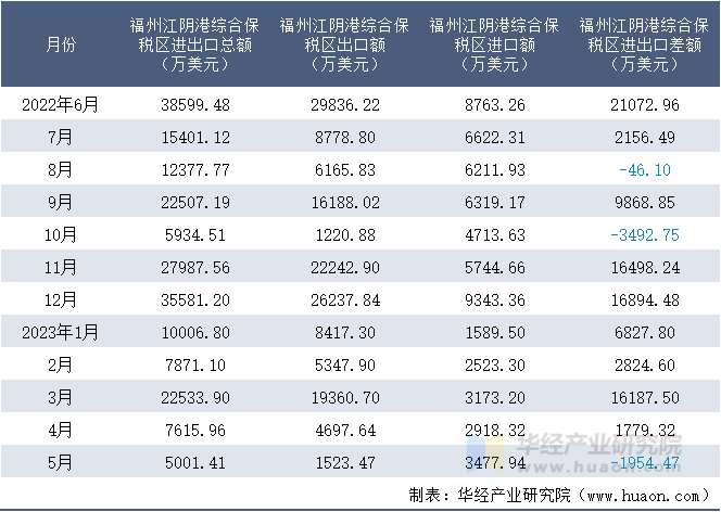 2022-2023年5月福州江阴港综合保税区进出口额月度情况统计表