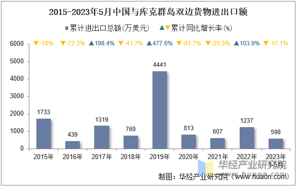 2015-2023年5月中国与库克群岛双边货物进出口额