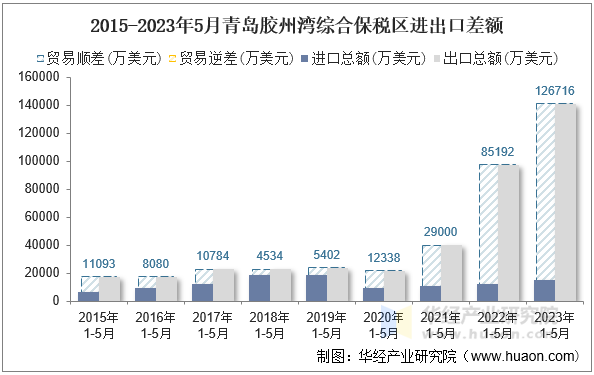 2015-2023年5月青岛胶州湾综合保税区进出口差额