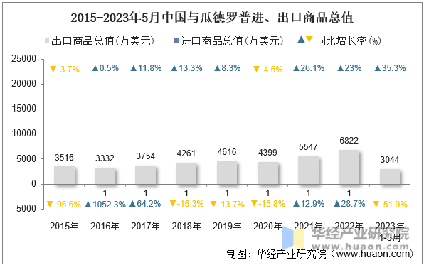 2015-2023年5月中国与瓜德罗普进、出口商品总值