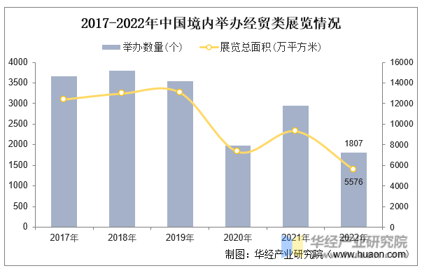 2017-2022年中国境内举办经贸类展览情况