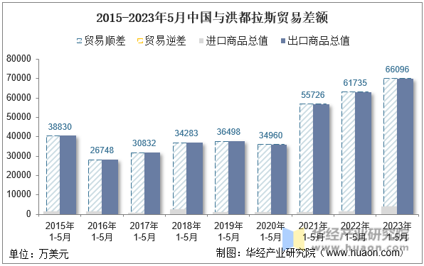 2015-2023年5月中国与洪都拉斯贸易差额