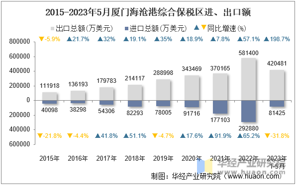 2015-2023年5月厦门海沧港综合保税区进、出口额
