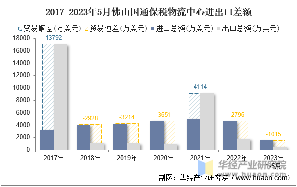 2017-2023年5月佛山国通保税物流中心进出口差额