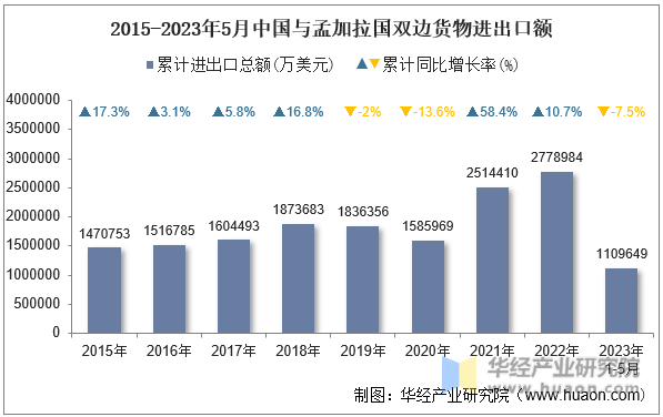 2015-2023年5月中国与孟加拉国双边货物进出口额