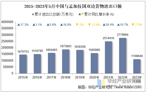 2015-2023年5月中国与孟加拉国双边货物进出口额