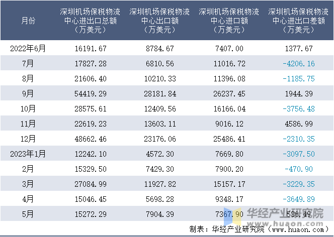 2022-2023年5月深圳机场保税物流中心进出口额月度情况统计表