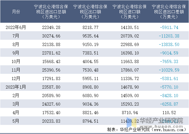 2022-2023年5月宁波北仑港综合保税区进出口额月度情况统计表