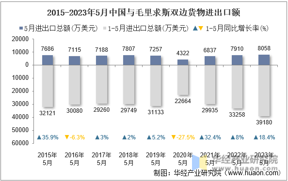 2015-2023年5月中国与毛里求斯双边货物进出口额