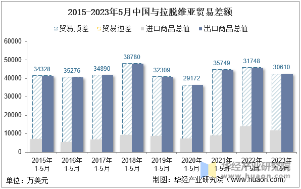 2015-2023年5月中国与拉脱维亚贸易差额