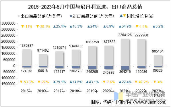 2015-2023年5月中国与尼日利亚进、出口商品总值