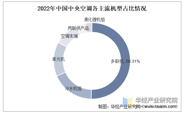 2022年中国中央空调各主流机型占比情况