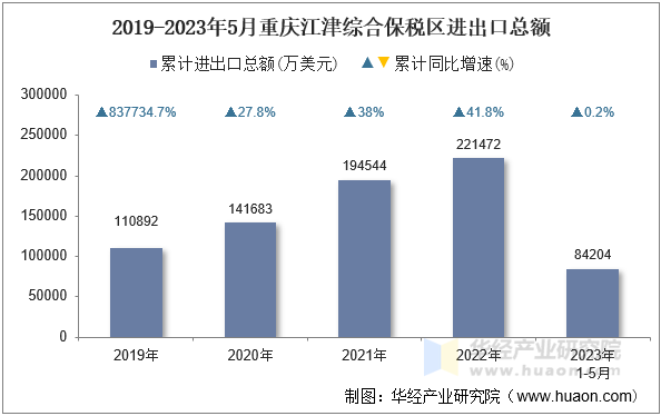 2019-2023年5月重庆江津综合保税区进出口总额