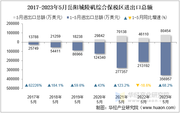 2017-2023年5月岳阳城陵矶综合保税区进出口总额