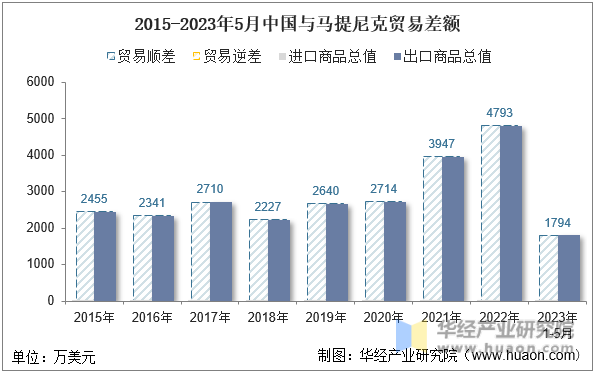 2015-2023年5月中国与马提尼克贸易差额