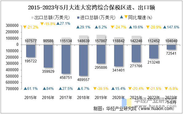 2015-2023年5月大连大窑湾综合保税区进、出口额