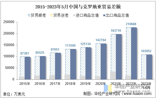 2015-2023年5月中国与克罗地亚贸易差额