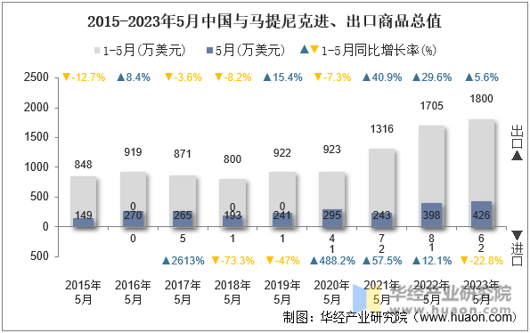 2015-2023年5月中国与马提尼克进、出口商品总值