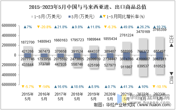 2015-2023年5月中国与马来西亚进、出口商品总值