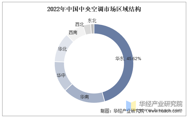 2022年中国中央空调市场区域结构