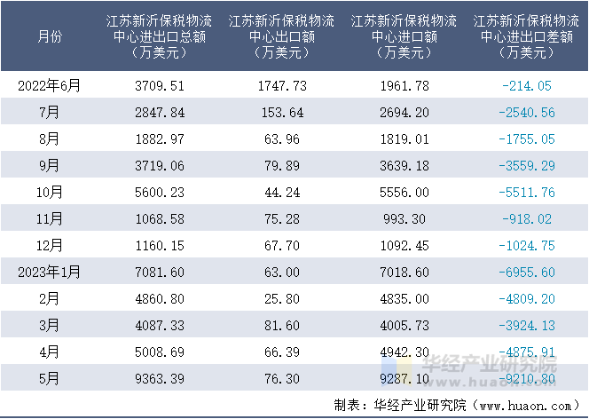 2022-2023年5月江苏新沂保税物流中心进出口额月度情况统计表