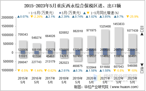 2015-2023年5月重庆西永综合保税区进、出口额