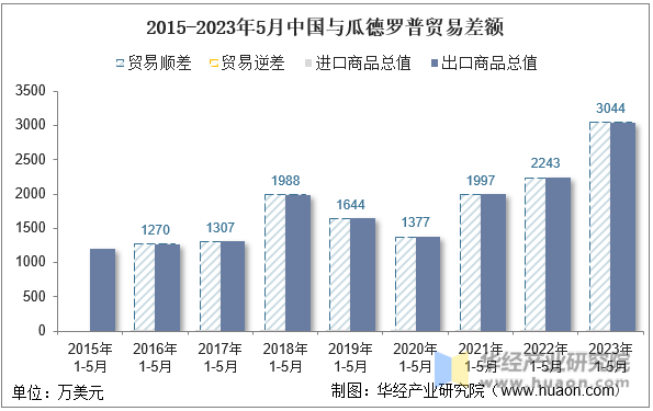 2015-2023年5月中国与瓜德罗普贸易差额