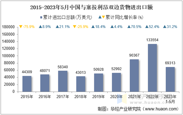 2015-2023年5月中国与塞拉利昂双边货物进出口额