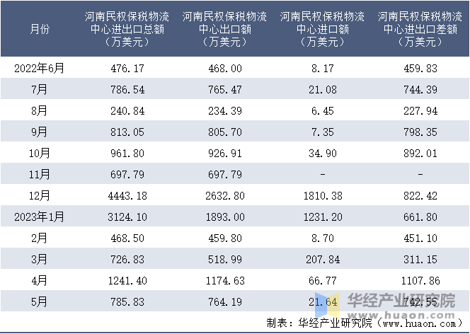 2022-2023年5月河南民权保税物流中心进出口额月度情况统计表