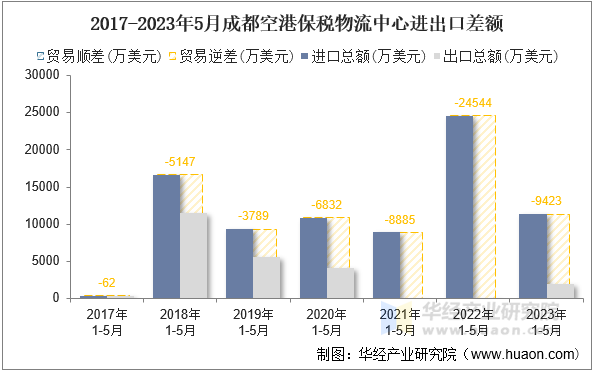 2017-2023年5月成都空港保税物流中心进出口差额