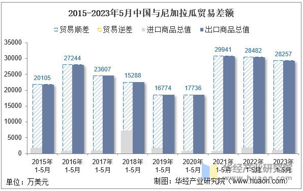 2015-2023年5月中国与尼加拉瓜贸易差额