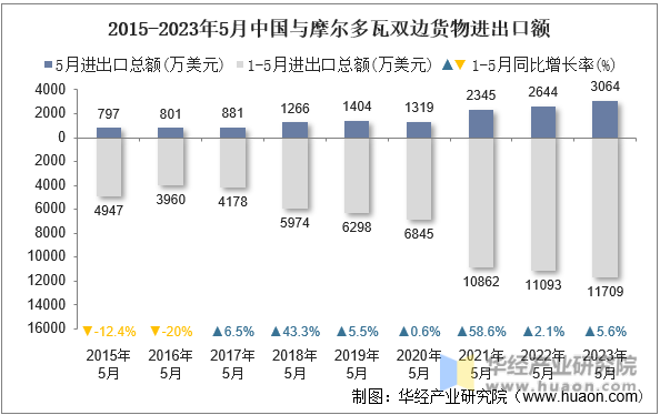 2015-2023年5月中国与摩尔多瓦双边货物进出口额