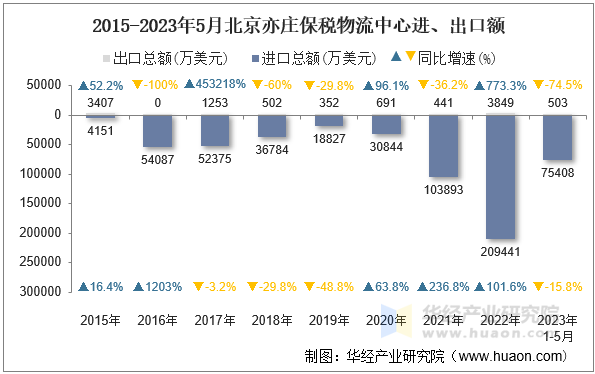 2015-2023年5月北京亦庄保税物流中心进、出口额