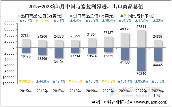 2015-2023年5月中国与塞拉利昂进、出口商品总值