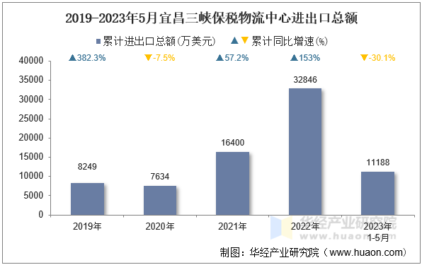 2019-2023年5月宜昌三峡保税物流中心进出口总额