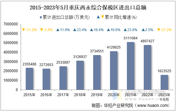 2015-2023年5月重庆西永综合保税区进出口总额