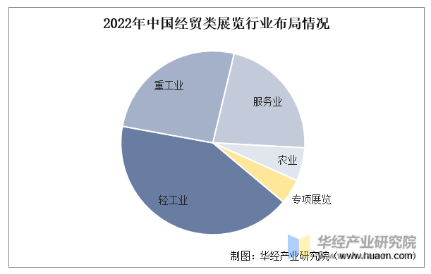 2022年中国经贸类展览行业布局情况