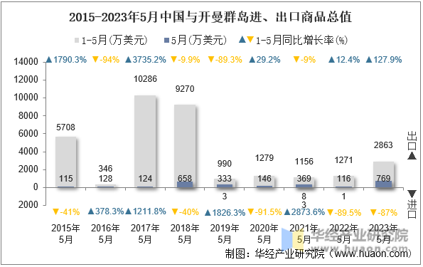 2015-2023年5月中国与开曼群岛进、出口商品总值