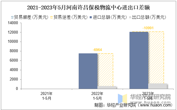 2021-2023年5月河南许昌保税物流中心进出口差额