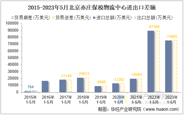 2015-2023年5月北京亦庄保税物流中心进出口差额