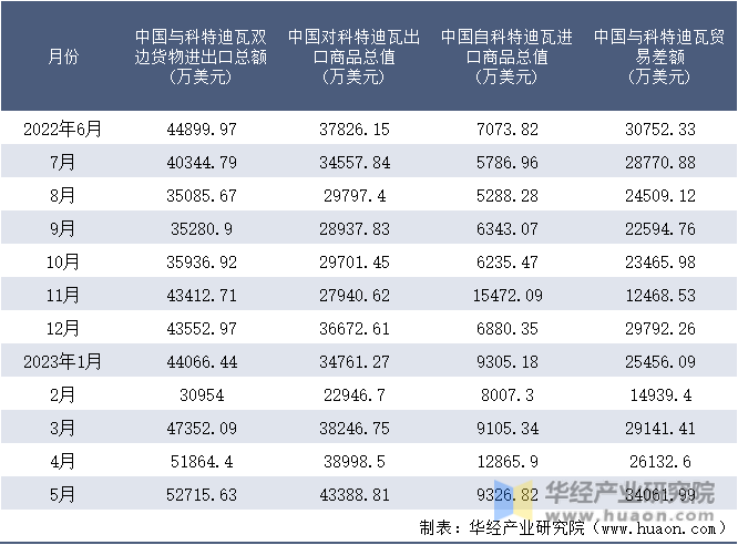 2022-2023年5月中国与科特迪瓦双边货物进出口额月度统计表