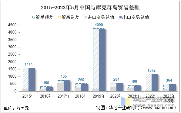 2015-2023年5月中国与库克群岛贸易差额