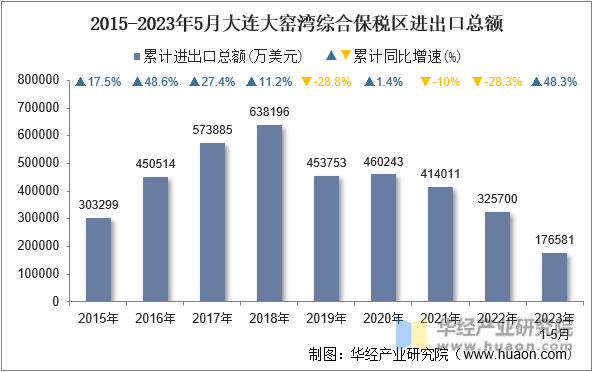 2015-2023年5月大连大窑湾综合保税区进出口总额