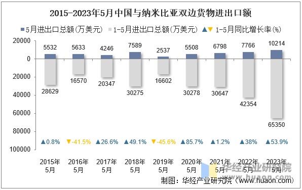 2015-2023年5月中国与纳米比亚双边货物进出口额