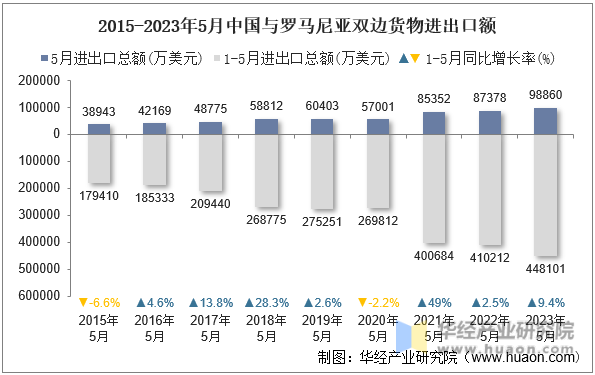 2015-2023年5月中国与罗马尼亚双边货物进出口额