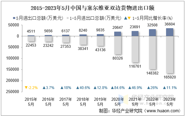 2015-2023年5月中国与塞尔维亚双边货物进出口额