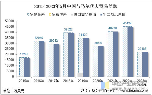 2015-2023年5月中国与马尔代夫贸易差额