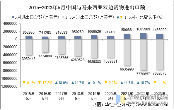 2015-2023年5月中国与马来西亚双边货物进出口额